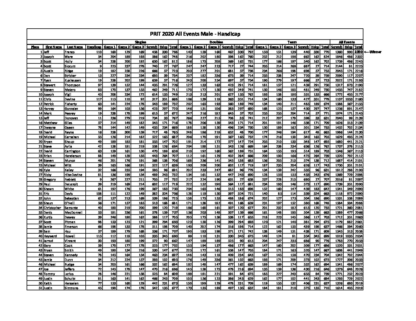 All Events Male – Handicap