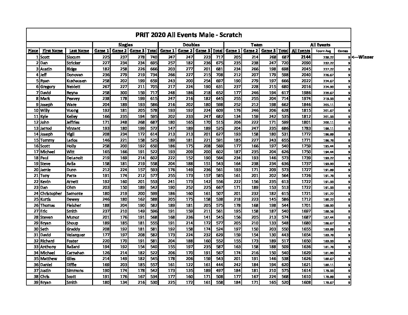 All Events Male – Scratch