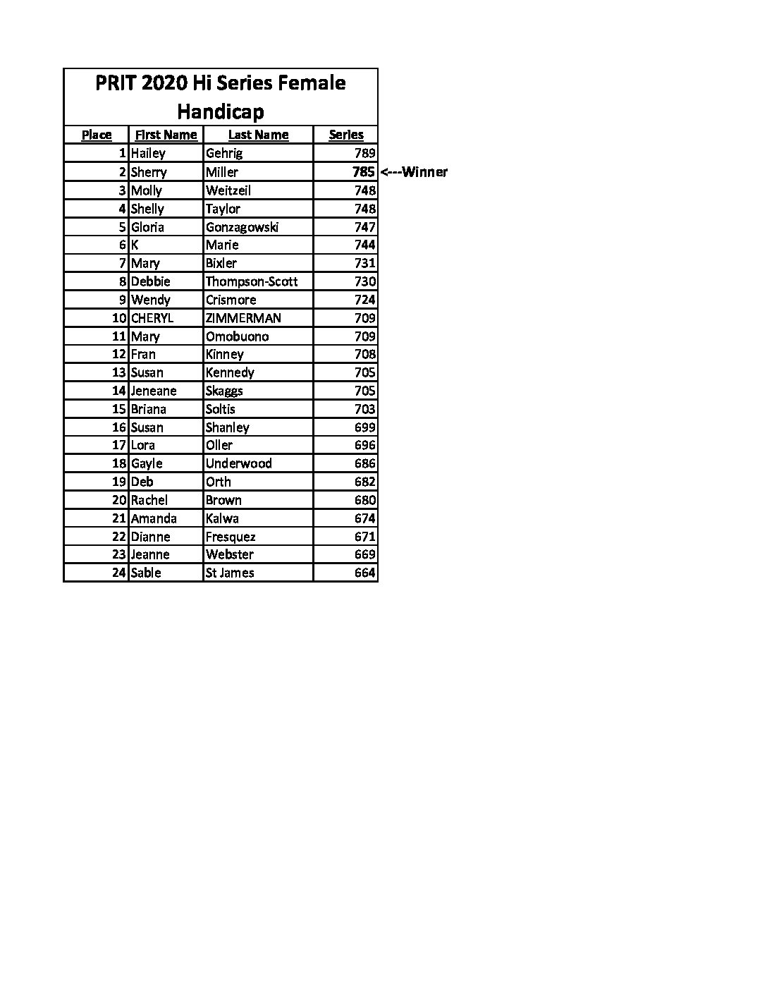 Hi Series Female – Handicap